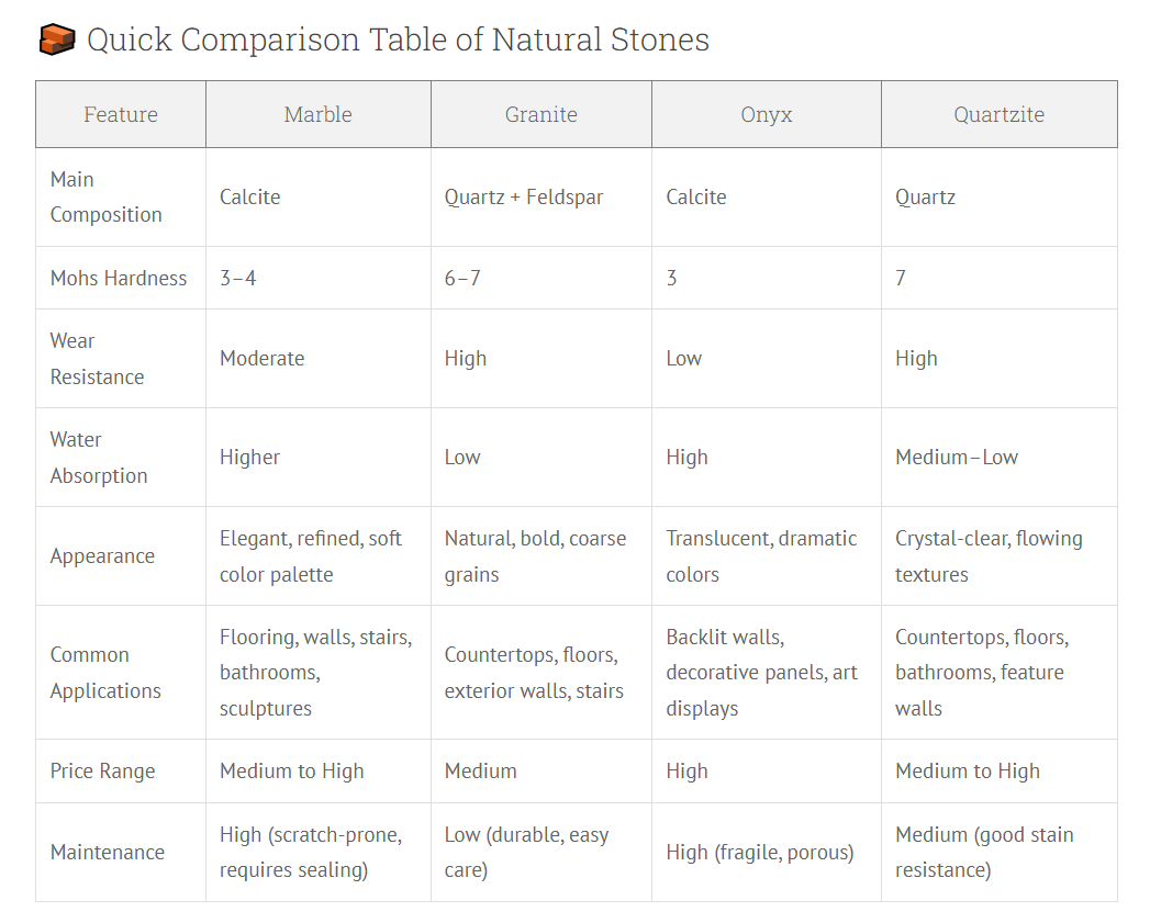 Comparison Table of Natural Stones Marble vs Granite vs Onyx vs Quartzite Comparison Table of Natural Stones Marble vs Granite vs Onyx vs Quartzite